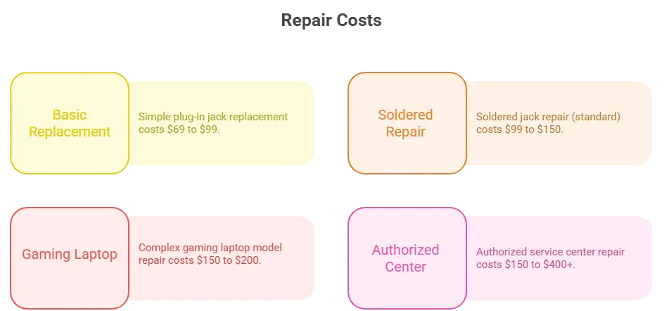 Gaming Laptop Power Repairs cost 