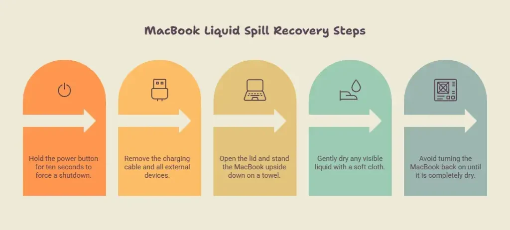 What to Do Immediately If Water Spills on Your MacBook