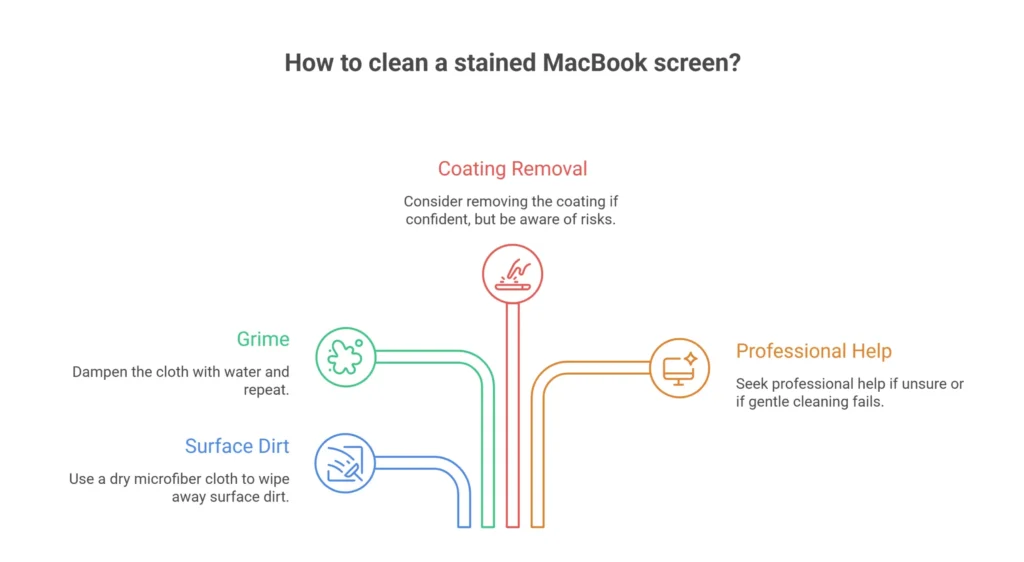 how to clean stained macbook screen