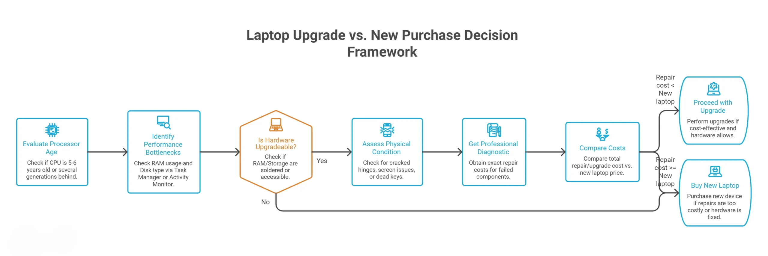 Should You Upgrade Your Laptop or Buy a New One